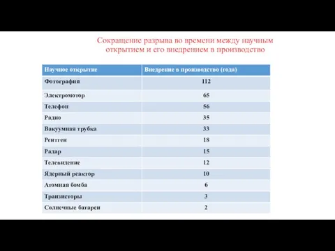 Сокращение разрыва во времени между научным открытием и его внедрением в производство