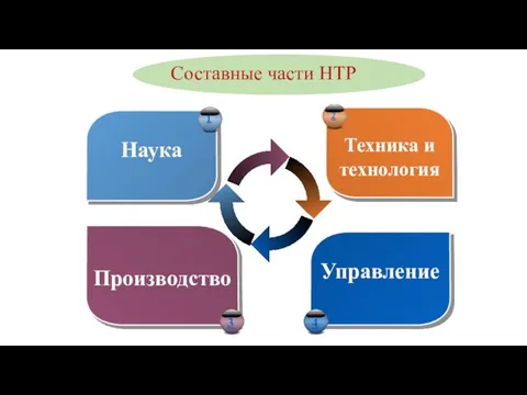 Наука Техника и технология Производство Управление Составные части НТР 1 2 3 4