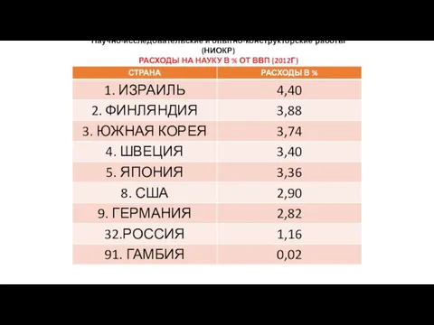 Научно-исследовательские и опытно-конструкторские работы (НИОКР) РАСХОДЫ НА НАУКУ В % ОТ ВВП (2012Г)