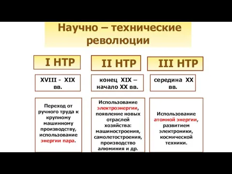 Научно – технические революции I НТР II НТР III НТР XVIII