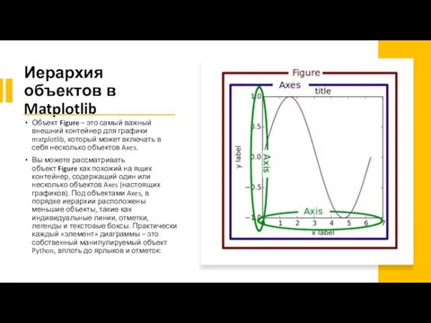 Иерархия объектов в Matplotlib Объект Figure – это самый важный внешний