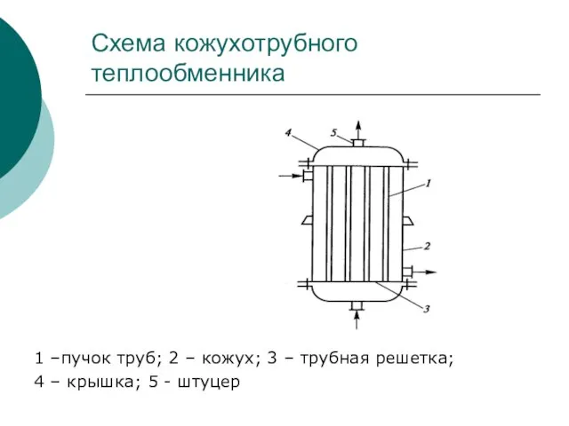 Схема кожухотрубного теплообменника 1 –пучок труб; 2 – кожух; 3 –