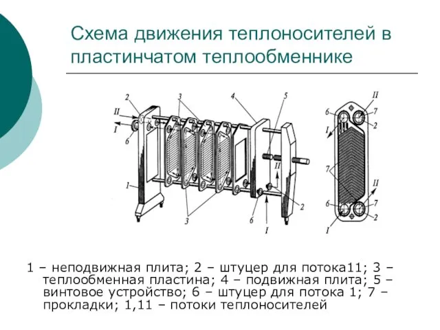 Схема движения теплоносителей в пластинчатом теплообменнике 1 – неподвижная плита; 2