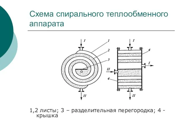 Схема спирального теплообменного аппарата 1,2 листы; 3 – разделительная перегородка; 4 - крышка