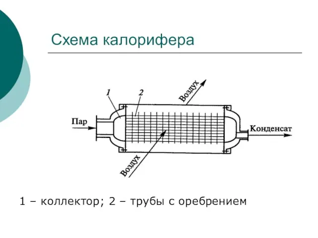 Схема калорифера 1 – коллектор; 2 – трубы с оребрением