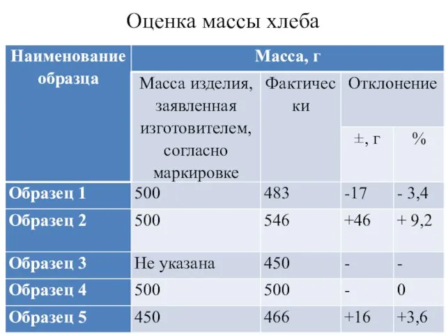 Оценка массы хлеба