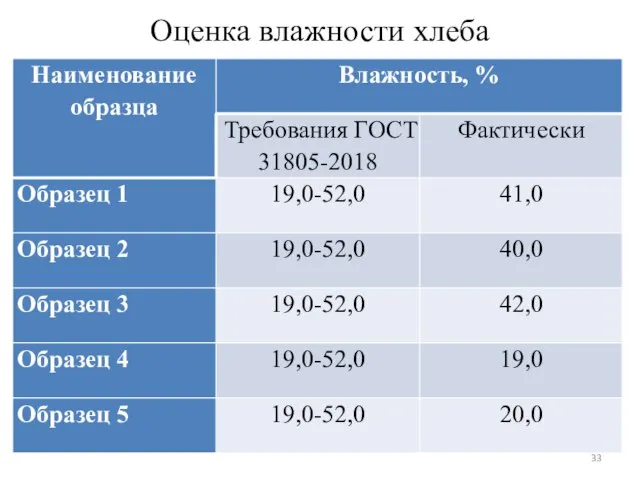 Оценка влажности хлеба