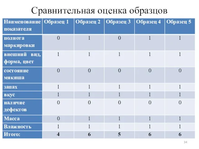 Сравнительная оценка образцов