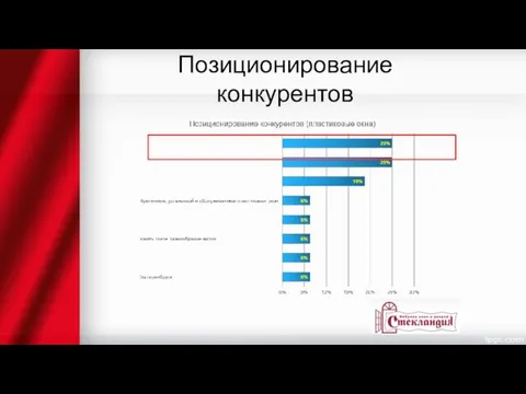 Позиционирование конкурентов