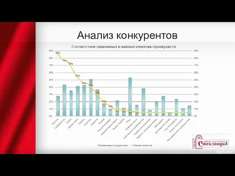 Анализ конкурентов