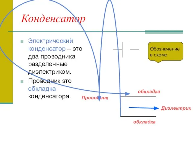 Конденсатор Электрический конденсатор – это два проводника разделенные диэлектриком. Проводник это обкладка конденсатора. обкладка обкладка