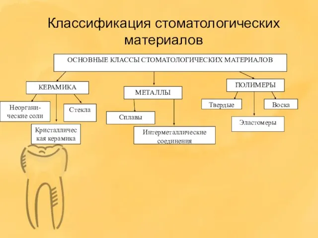 Классификация стоматологических материалов ОСНОВНЫЕ КЛАССЫ СТОМАТОЛОГИЧЕСКИХ МАТЕРИАЛОВ КЕРАМИКА Неоргани- ческие соли