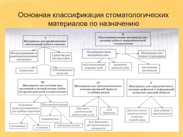 Основная классификация стоматологических материалов по назначению