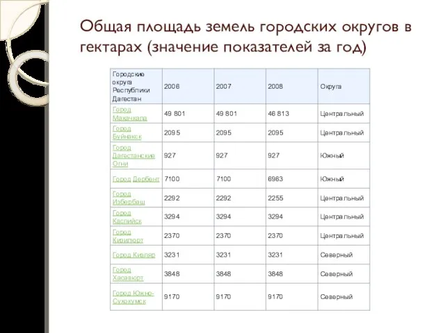 Общая площадь земель городских округов в гектарах (значение показателей за год)