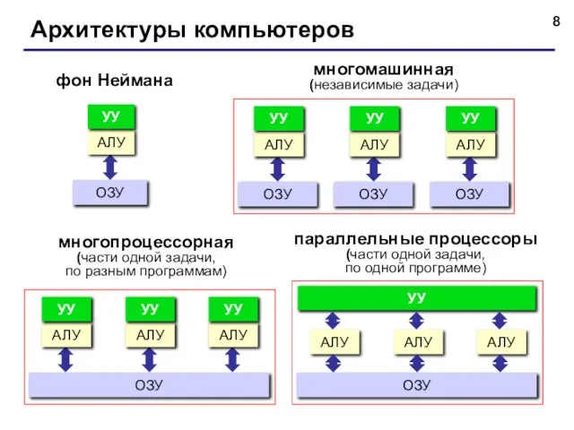 Архитектуры компьютеров фон Неймана многомашинная (независимые задачи) многопроцессорная (части одной задачи,