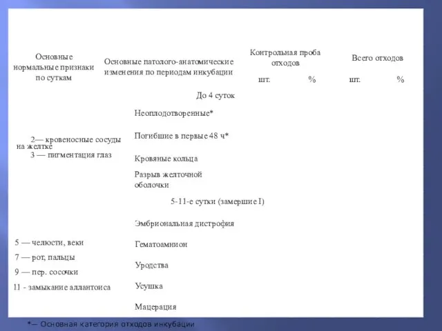 *— Основная категория отходов инкубации