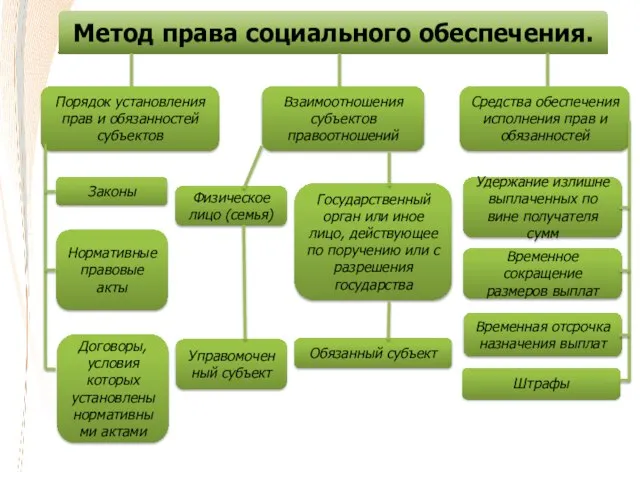 Метод права социального обеспечения. Порядок установления прав и обязанностей субъектов Взаимоотношения