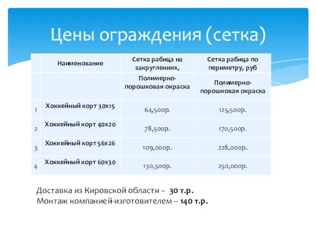 Цены ограждения (сетка) Доставка из Кировской области – 30 т.р. Монтаж компанией-изготовителем – 140 т.р.