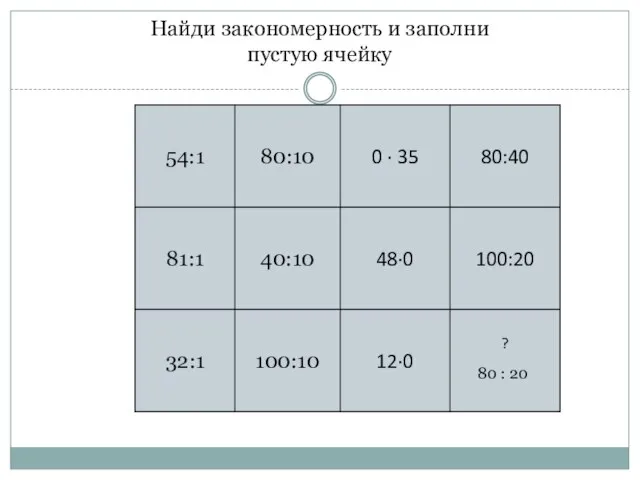 Найди закономерность и заполни пустую ячейку 80 : 20 ?