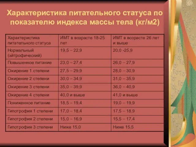 Характеристика питательного статуса по показателю индекса массы тела (кг/м2)