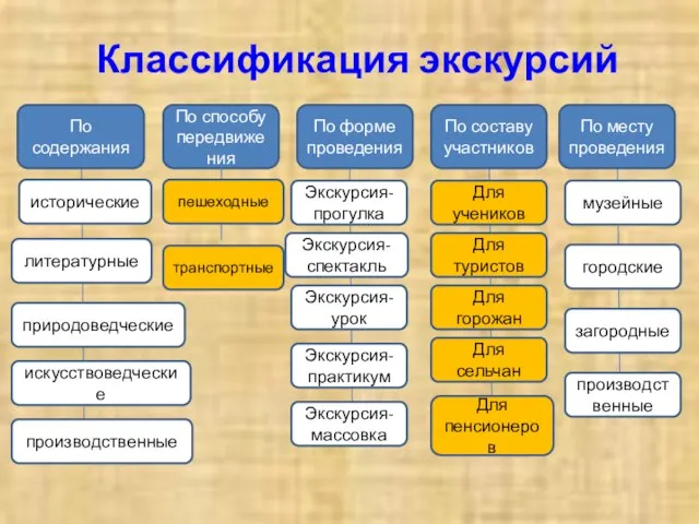 Классификация экскурсий По содержания По способу передвижения По форме проведения По