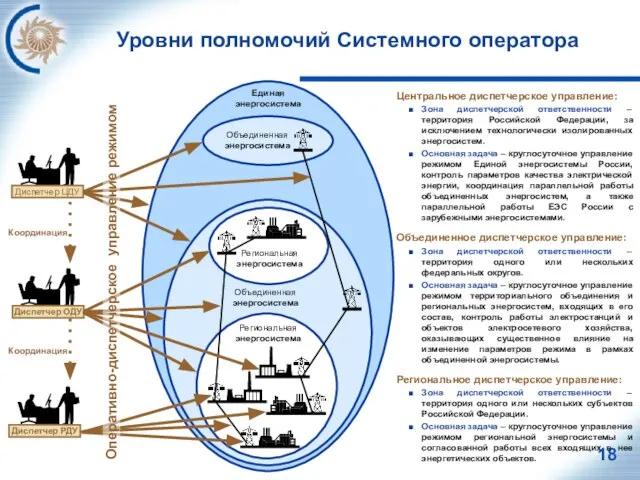 Региональная энергосистема Региональная энергосистема Единая энергосистема Объединенная энергосистема Объединенная энергосистема Диспетчер