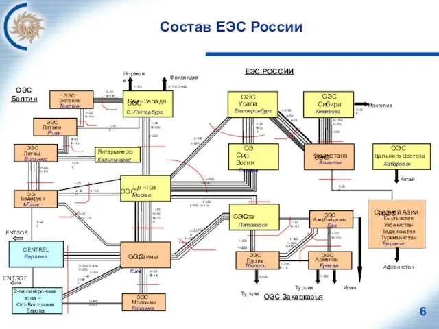 Состав ЕЭС России