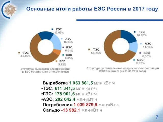 Основные итоги работы ЕЭС России в 2017 году Выработка 1 053