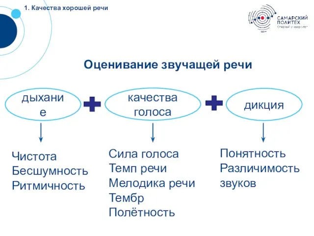 1. Качества хорошей речи