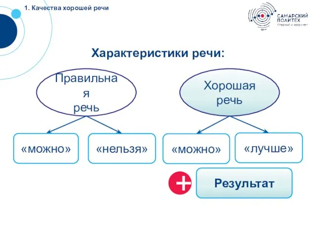 Характеристики речи: + 1. Качества хорошей речи Правильная речь «можно» «нельзя» Хорошая речь «можно» «лучше» Результат