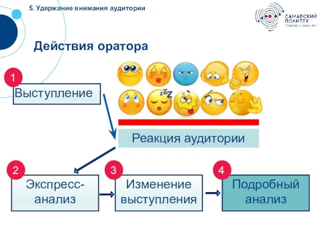 5. Удержание внимания аудитории Изменение выступления Экспресс- анализ 2 3 Подробный анализ 4