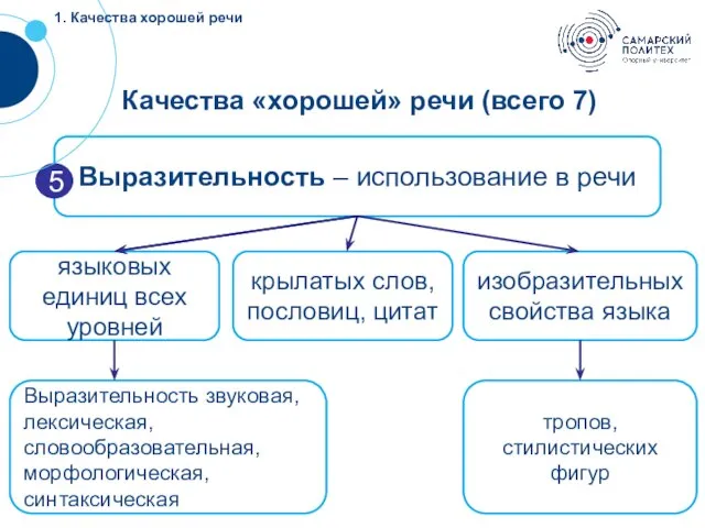 !!! Выразительность – использование в речи 5 языковых единиц всех уровней