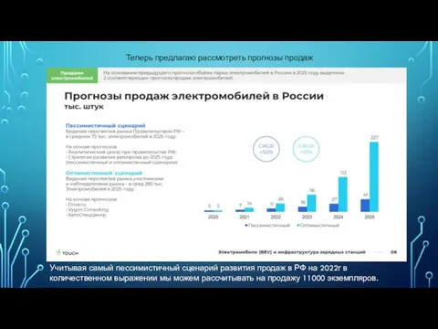 Теперь предлагаю рассмотреть прогнозы продаж Учитывая самый пессимистичный сценарий развития продаж