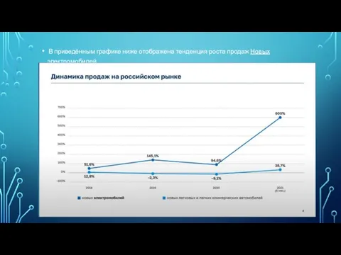 В приведённым графике ниже отображена тенденция роста продаж Новых электромобилей