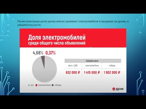 Посмотрим какую долю рынка сейчас занимают электромобили в продажах на дроме, и увидим зону роста.