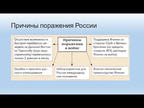 Причины поражения России