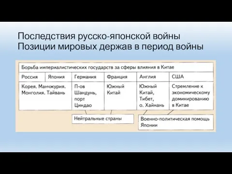 Последствия русско-японской войны Позиции мировых держав в период войны