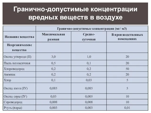 Гранично-допустимые концентрации вредных веществ в воздухе