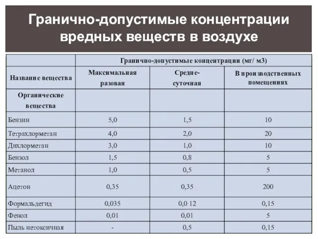 Гранично-допустимые концентрации вредных веществ в воздухе