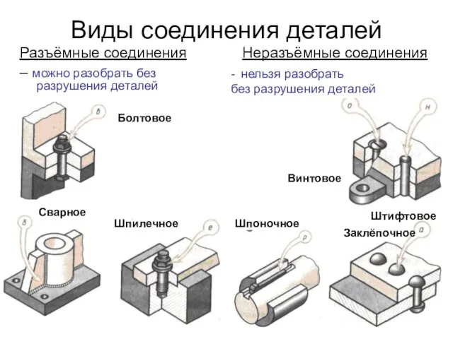 Виды соединения деталей – можно разобрать без разрушения деталей - нельзя