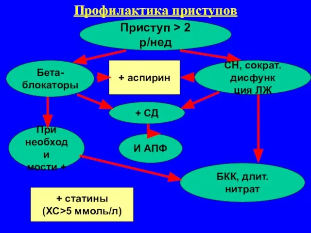 Профилактика приступов Приступ > 2 р/нед Бета-блокаторы СН, сократ. дисфунк ция