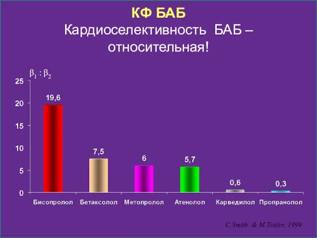 КФ БАБ Кардиоселективность БАБ – относительная! C.Smith & M.Teitler, 1999 β1 : β2