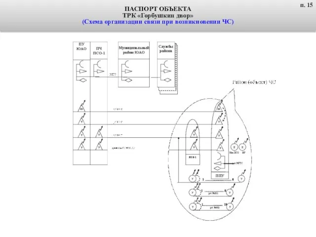 ПАСПОРТ ОБЪЕКТА ТРК «Горбушкин двор» (Схема организации связи при возникновении ЧС) п. 15