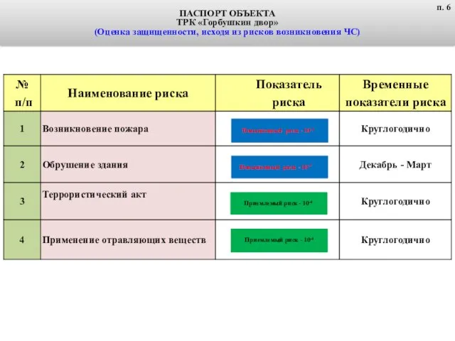 ПАСПОРТ ОБЪЕКТА ТРК «Горбушкин двор» (Оценка защищенности, исходя из рисков возникновения ЧС) п. 6