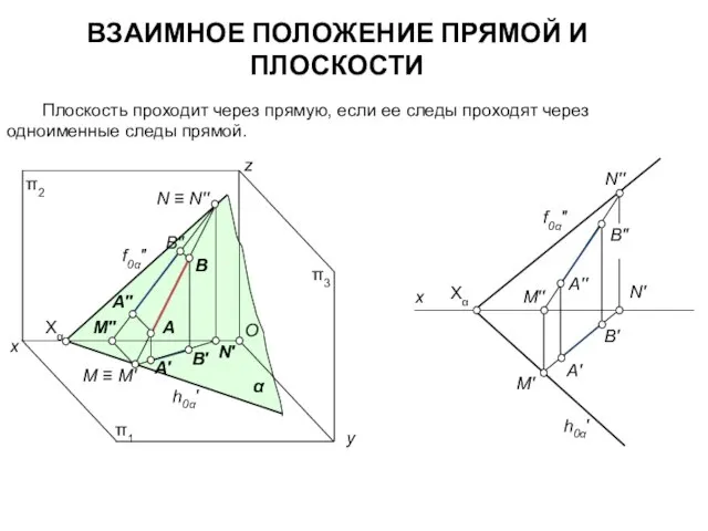 ВЗАИМНОЕ ПОЛОЖЕНИЕ ПРЯМОЙ И ПЛОСКОСТИ Плоскость проходит через прямую, если ее