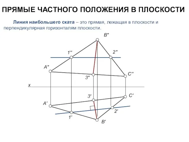 Линия наибольшего ската – это прямая, лежащая в плоскости и перпендикулярная