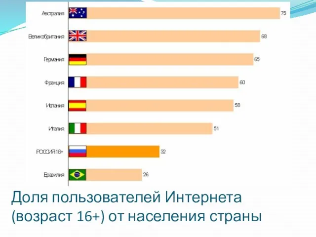 Доля пользователей Интернета (возраст 16+) от населения страны