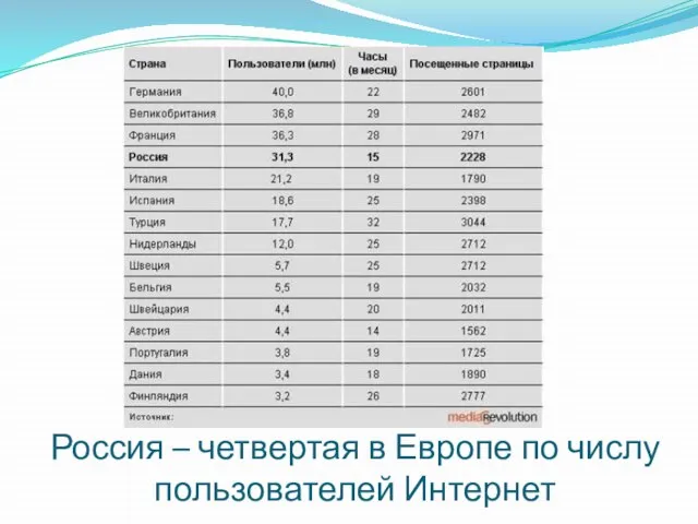 Россия – четвертая в Европе по числу пользователей Интернет