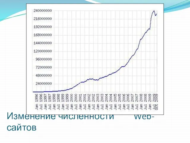 Изменение численности Web-сайтов