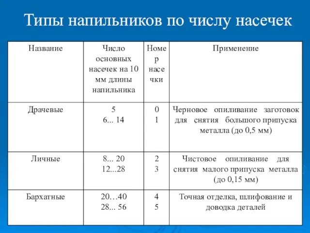 Типы напильников по числу насечек